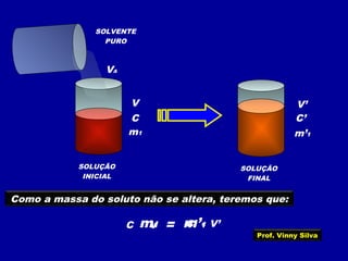 SOLVENTE
PURO
SOLUÇÃO
INICIAL
SOLUÇÃO
FINAL
C C’
V V’
VA
=
m1
m’1
Como a massa do soluto não se altera, teremos que:
m1
m’1
VC x V’C’ x
Prof. Vinny Silva
 