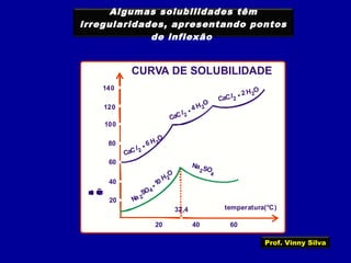 Algumas solubilidades têm
irregularidades, apresentando pontos
de inflexão
CURVA DE SOLUBILIDADE
temperatura(°C)
CaCl
CaCl...