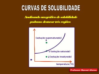 Analisandoumgráficodesolubilidade
podemos destacartrês regiões
coeficientedesolubilidade
temperatura (°C)
Y
X
Z
solução saturada
solução insaturada
solução supersaturada( )
( )
( )
Professor Manoel Afonso
 