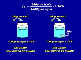 380g de NaCl
           Cs =                   , a 15°C
                  1000g de água

   380g de NaCl              400g de NaCl




                                             20g


 1000g de água a 15°C      1000g de água a 15°C

     SATURADA                  SATURADA
SEM CORPO DE FUNDO        COM CORPO DE FUNDO
 
