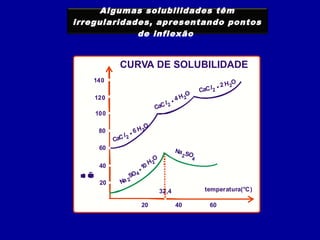 Algumas solubilidades têm
irregularidades, apresentando pontos
             de inflexão


              CURVA DE SOLUBILIDADE
       140
                                                        CaC
                                                            .   HO
                                                            l2 2 2
                                                O
       120
                                    Cl 2
                                         .4 H2
                                Ca
       100

                          O
        80
              Cl 2
                   .6 H2
             Ca
        60                                 Na S
                                             2 O
                                O                   4
                               H2
        40
                      O4
                        .10
   m




                      S
  lg
   o
   d
   n
  /a
  u
   c
  oe
 o
   s
 ie
 u
 b
 d
  s
  1
 d
 0
 g
 u
 e r
 a
 á
 e
 a
 ltf
  t
   i




        20        Na 2
                                    32,4                 temperatura(°C)

                          20               40             60
 