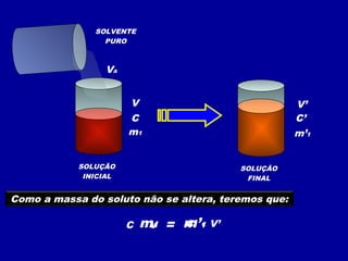 SOLVENTE
                 PURO



                 VA


                       V                             V’
                       C                             C’
                       m1                            m’1


            SOLUÇÃO                      SOLUÇÃO
             INICIAL                      FINAL


Como a massa do soluto não se altera, teremos que:

                       C   m1 = m’1 V’
                           x V  C’ x
 