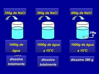 350g de NaCl   380g de NaCl    400g de NaCl




                                            20g


  1000g de     1000g de água   1000g de água
    água          a 15°C           a 15°C
   a 15°C
  dissolve       dissolve      dissolve 380 g
 totalmente     totalmente
 
