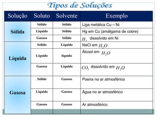 Solução Soluto Solvente Exemplo
Sólida
Sólido Sólido Liga metálica Cu – Ni
Líquido Sólido Hg em Cu (amálgama de cobre)
Gasoso Sólido dissolvido em Ni
Líquida
Sólido Líquido NaCl em
Líquido líquido
Álcool em
Gasoso Líquido dissolvido em
Gasosa
Sólido Gasoso Poeira no ar atmosférico
Líquido Gasoso Água no ar atmosférico
Gasoso Gasoso Ar atmosférico
2
H
O
H2
O
H2
O
H2
2
CO
 