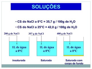 1L de água
a 0°C
1L de água
a 0°C
1L de água
a 0°C
357 g de NaCl
SOLUÇÕES
• CS do NaCl a 0°C = 35,7 g / 100g de H2O
• CS do NaCl a 25°C = 42,0 g / 100g de H2O
200 g de NaCl 400 g de NaCl
Saturada Saturada com
corpo de fundo
insaturada
 