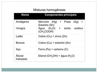 Nome Componentes principais
Amálgama Mercúrio (Hg) + Prata (Ag) +
Estanho (Sn)
Vinagre Água (H2O) + ácido acético
(CH3COOH)
Latão Cobre (Cu) + zinco (Zn)
Bronze Cobre (Cu) + estanho (Sn)
Aço Ferro (Fe) + carbono (C)
Álcool
hidratado
Etanol (CH3OH) + água (H2O)
Misturas homogêneas
 
