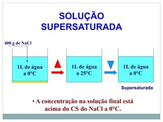 SOLUÇÃO
SUPERSATURADA
1L de água
a 0°C
1L de água
a 25°C
1L de água
a 0°C
400 g de NaCl
Supersaturada
• A concentração na solução final está
acima do CS do NaCl a 0°C.
 