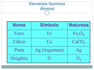 Elementos Químicos
Átomos
Nome Símbolo Natureza
Ferro Fe Fe3O4
Cálcio Ca CaCO3
Prata Ag (Argentum) Ag
Oxigênio O O2
 