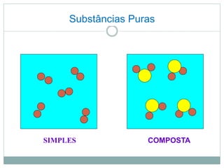 Substâncias Puras
SIMPLES COMPOSTA
 