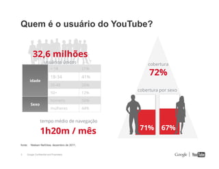 Quem é o usuário do YouTube?
32,6 milhões
usuários únicos
< 18

Sexo

18-34

41%

35-49

26%

50+

12%

homens

56%

mulheres

idade

21%

44%

tempo médio de navegação

1h20m / mês
fonte:
3

cobertura

Nielsen NetView, dezembro de 2011.

Google Confidential and Proprietary

72%

cobertura por sexo

71%

67%

 