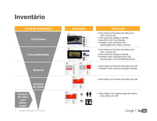 Inventário
Funil de inventário

Exemplos

Descrição

Total Views

• Inclui todos os formatos de vídeo; pre-,
mid- ou post-roll
• Inclui anúncios display e overlay
• Inclui IVP e UGC reinvidicado
• Também inclui conteúdo sem
publicidadecomo vídeos caseiros

Com publicidade

• Inclui todos os formatos de vídeo; pre-,
mid- ou post-roll
• Inclui anúncios display e overlay
• Também inclui conteúdo IVP e UGC
reinvidicado, como JK Wedding Dance

Reserva

• Inclui todos os formatos de vídeo; pre-roll
• Tambem inclui anúncios display e overlay

• Inclui todos os formatos de vídeo; pre-roll

Anúncio
de vídeo
Anúncio
de vídeo
com
Demotarget
7

Google Confidential and Proprietary

• Inclui vídeos com segmentação por demo
e/ou idade; pre-roll

 