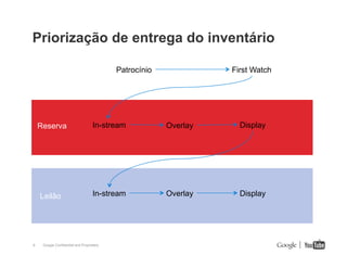 Priorização de entrega do inventário
Patrocínio

First Watch

Reserva

In-stream

Overlay

Display

Leilão

In-stream

Overlay

Display

8
8

Google Confidential and Proprietary

 