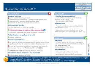 Smartphones
                                                                                                                                                L’iPhone
                                                                                                                                        Retours d’expérience
Quel niveau de sécurité ?                                                                                                                         Bilan


  Sécurité résidente                                                                              Sécurité du SI
  Anti-virus / Pare-feu                                                                            Protection des communications
    Aucun logiciel résident ou existant                                                              Accès VPN, compatible avec les standards
    Architecture sécurisée en bac à sable pour chaque application                                  reconnus (IPSec, PPTP, L2TP)
    Approbation des applications publiques par Apple                                                 Chiffrement fort AES 256 bits
    Possibilité de révoquer une application corrompue.
                                                                                                   Authentification
  Chiffrement des données
                                                                                                    Protocoles standards supportés (CryptoCard,
    Aucun chiffrement au niveau du système                                                         SecurID, MSCHap v2)
    Chiffrement intégral du système et des sauvegardes                                              Support des certificats standards pour VPN et
                                                                                                   WPA2 Enterprise (aux formats PKCS1, PKCS 12).
    Chiffrement possible au sein d’une application « entreprise »
  Authentification / verrouillage du terminal
    Basique (code PIN)
                                                                                                  Concurrence
  Gestion des droits locaux
                                                                                                   BlackBerry
    Par profils de configuration uniquement (cf. Gestion de Parc), pour                             Offre une solution de chiffrement propriétaire
  les politiques de mot de passe et les accès distants uniquement.                                  Serveurs centralisés non maîtrisés pour le push




                                                                                                                                                             = iPhone OS3
                                                                                                   mail, hors périmètre DSI
    Profils de configuration non signés et écrasables par l’utilisateur.
                                                                                                    Authentification forte en option
  Distribués par mail ou sms. (Non écrasables dans OS 3)
                                                                                                   Windows Mobile
    Système BSD (Unix), architecture renforcée des droits
                                                                                                     Editeurs tiers de solutions de sécurité
  Déploiement et suivi des mises à jour de sécurité:
                                                                                                     Bonne gestion des droits et du déploiement
    Impossible par l’absence de MDM
     L’iPhone, envisagé comme un système Unix, présente des mesures de sécurité très satisfaisantes mais ne gère
     pas les politiques « entreprise » de restrictions des droits sur le terminal.
     Conséquence : un utilisateur peut aisément réinitialiser et re-paramétrer son iPhone à son goût…
                                                  7 juillet 2009 - Propriété de Solucom, reproduction interdite                                                      12
 