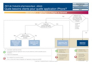 Smartphones

REX de l’industrie pharmaceutique : détails                                                                                                                         L’iPhone
                                                                                                                                                          Retours d’expérience
Quels besoins clients pour quelle application iPhone?                                                                                                                  Bilan

                                            Une solution +/- spécifique et intégrée au terminal
                                                                                                                                                           Utilisation hors
                                                                                                                                         Non
                                                                                                                                                        couverture réseau
                                                                                                                                                        et/ou utilisation des
                                                                                                                                                        caractéristiques de
                                                                                                                                                               l’iPhone

                                                                                                                                                            - le téléphone,
                                                                  Non                 Usage des                           Oui
                                                                                                                                                            - l’email,
                                                                                  fonctionnalités web
                                                                                                                                                            - la boussole
                                                                                 avancées de l’iPhone                                                       - le sensor
                                                                                                                                                            - la caméra



                                                                                                                                                                                      Oui

                 Non                Besoin d’une                  Oui
                                 interface utilisateur
                                       de base


             Application Web
                                                         Application Web
              complètement                                                                                                       Application Web                         Application
                                                         optimisée pour
               compatible                                                                                                        dédiée à l’iPhone                       embarquée
                                                              Safari
                 iPhone



  Consultation rapide des données                                                                                                 Données sur le                      Utilisation hors
                                                                                                                                  serveur                             couverture réseau
  Compatibilité rapide de l’application avec une autre plateforme (rendre compatible avec le
                                                                                                                                  confidentialité
  navigateur)
  Faible coût d’adaptabilité                                                                                                                                          Impossibilité
                                                                                                                                  Non utilisable hors
                                                                                                                                                                      d’accès à BDD
                                                                                                                                  couverture réseau
                                                                                                                                                                      volumineuse
  Non utilisable hors couverture réseau                                                                                           Développement
                                                                                                                                                                      Données sur le
  Faire un choix entre niveau d’intégration de l’application et temps/coût de MOE                                                 spécifique
                                                                                                                                                                      mobile    pb de
                                                                                                                                                                      confidentialité
                                                                 7 juillet 2009 - Propriété de Solucom, reproduction interdite                                                          16
 