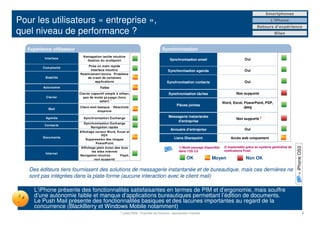 Smartphones

Pour les utilisateurs « entreprise »,                                                                                                                           L’iPhone
                                                                                                                                                       Retours d’expérience
quel niveau de performance ?                                                                                                                                       Bilan



   Expérience utilisateur                                                               Synchronisation
                              N aviagation tactile intuitive
           Interface                                                                         Synchronisation email                             Oui
                                 Gestion d u multipoint
                                  Prise en main rapide
          Com plexité
                                   Interface intuitive                                      Synchronisation agenda                             Oui
                            Relativement bonn e Problème
           Stabilité             de crash de certaines
                                      app licatio ns                                       Synchronisation contacts                            Oui
          Auto nomie                    M oyenne
                                          Faible
                            Clavier capacitif simple à utliser,                             Synchronisation tâches                        Non supporté
            Clavier           pas de mode paysag e (hors
                                         safari) 1
                                                                                                                                 Word, Excel, PowerPoint, PDF,
                                                                                                   Pièces jointes
             Mail
                            Client mail basique Réactivité                                                                                    Jpeg
                                        moyenne
                                                                                            Messagerie instantanée
           Agenda              Synchronisation Exch an ge                                                                                 Non supporté 2
                                                                                                 d'entreprise
                               Synchronisation Exch an ge
           Contacts
                                   Navigation rapide
                                                                                              Annuaire d'entreprise                            Oui
                            Affich age correct Wo rd, Excel et
                                            PD F
          Documents                                                                              Liens Sharepoint                         Supporté
                                                                                                                                      Accès web uniquement
                                Suppression des images
                                        Pow erP oint
                                                                                                                                  2) Implantable grâce au système généralisé de




                                                                                                                                                                                  = iPhone OS3
                             Affichage plein écran des tous                                         1) Mode paysage disponible
                                     les sites in ternet                                            dans l’OS 3.0                 notifications Push.
           Internet
                            Navigation intuitive         Flash
                                       no n supporté                                                      OK             Moyen                  Non OK

   Des éditeurs tiers fournissent des solutions de messagerie instantanée et de bureautique, mais ces dernières ne
   sont pas intégrées dans la plate-forme (aucune interaction avec le client mail)

      L’iPhone présente des fonctionnalités satisfaisantes en termes de PIM et d’ergonomie, mais souffre
      d’une autonomie faible et manque d’applications bureautiques permettant l’édition de documents.
      Le Push Mail présente des fonctionnalités basiques et des lacunes importantes au regard de la
      concurrence (BlackBerry et Windows Mobile notamment)
                                                        7 juillet 2009 - Propriété de Solucom, reproduction interdite                                                                            8
 