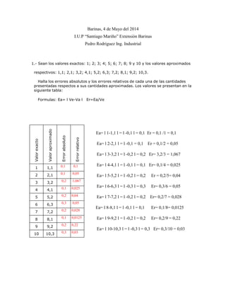 Barinas, 4 de Mayo del 2014
I.U.P “Santiago Mariño” Extensión Barinas
Pedro Rodriguez Ing. Industrial
1.- Sean los valores exactos: 1; 2; 3; 4; 5; 6; 7; 8; 9 y 10 y los valores aproximados
respectivos: 1,1; 2,1; 3,2; 4,1; 5,2; 6,3; 7,2; 8,1; 9,2; 10,3.
Halla los errores absolutos y los errores relativos de cada una de las cantidades
presentadas respectos a sus cantidades aproximadas. Los valores se presentan en la
siguiente tabla:
Formulas: Ea= l Ve-Va l Er=Ea/Ve
Ea= l 1-1,1 l = l -0,1 l = 0,1 Er = 0,1 /1 = 0,1
Ea= l 2-2,1 l = l -0,1 = 0,1 Er = 0,1/2 = 0,05
Ea= l 3-3,2 l = l -0,2 l = 0,2 Er= 3,2/3 = 1,067
Ea= l 4-4,1 l = l -0,1 l = 0,1 Er= 0,1/4 = 0,025
Ea= l 5-5,2 l = l -0,2 l = 0,2 Er = 0,2/5= 0,04
Ea= l 6-6,3 l = l -0,3 l = 0,3 Er= 0,3/6 = 0,05
Ea= l 7-7,2 l = l -0,2 l = 0,2 Er= 0,2/7 = 0,028
Ea= l 8-8,1 l = l -0,1 l = 0,1 Er= 0,1/8= 0,0125
Ea= l 9-9,2 l = l -0,2 l = 0,2 Er= 0,2/9 = 0,22
Ea= l 10-10,3 l = l -0,3 l = 0,3 Er= 0,3/10 = 0,03
Valorexacto
Valoraproximado
Errorabsoluto
Errorrelativo
1
1
1
1,1 0,1 0,1
2 2,1 0,1 0,05
3 3,2 0,2 1,067
4 4,1 0,1 0,025
5 5,2 0,2 0,04
6 6,3 0,3 0,05
7 7,2 0,2 0,028
8 8,1 0,1 0,0125
9 9,2 0,2 0,22
10 10,3 0,3 0,03
 