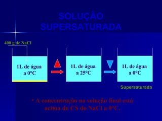 SOLUÇÃO SUPERSATURADA Supersaturada A concentração na solução final está acima do CS do NaCl a 0°C. 1L de água  a 0°C 1L de água  a 25°C 1L de água  a 0°C 400 g de NaCl 