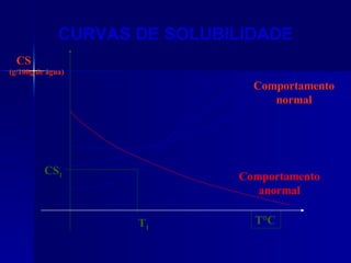 CURVAS DE SOLUBILIDADE Comportamento normal Comportamento anormal CS 1 T 1 CS  (g/100g de água) T°C 