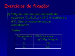 2) 160g de uma solução saturada de sacarose (C 12 H 22 O 11 ) a 30°C é resfriada a 0°C. Qual a massa de açúcar cristalizada? Dados: Exercícios de fixação: 220 30° 180 0° CS da sacarose  (g/ 100g de água) Temperatura °C 