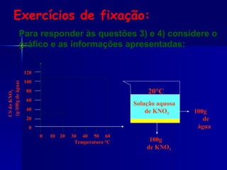 Para responder às questões 3) e 4) considere o gráfico e as informações apresentadas: Exercícios de fixação: CS do KNO 3  (g/100g de água) 0  10  20  30  40  50  60  Temperatura °C 120 100 80 60 40 20 0 20°C Solução aquosa  de KNO 3 100g  de KNO 3 100g  de água 