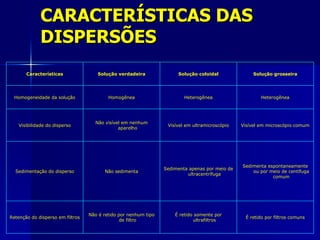 CARACTERÍSTICAS DAS DISPERSÕES É retido por filtros comuns É retido somente por ultrafiltros Não é retido por nenhum tipo de filtro Retenção do disperso em filtros Sedimenta espontaneamente ou por meio de centífuga comum Sedimenta apenas por meio de ultracentrífuga Não sedimenta Sedimentação do disperso Visível em microscópio comum Visível em ultramicroscópio Não visível em nenhum aparelho Visibilidade do disperso Heterogênea Heterogênea Homogênea Homogeneidade da solução Solução grosseira Solução coloidal Solução verdadeira Características 