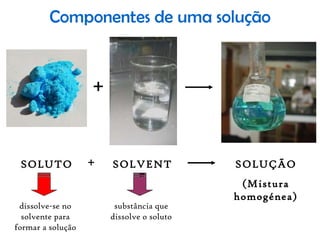 Componentes de uma solução + SOLUTO SOLVENTE SOLUÇÃO (Mistura homogénea) + dissolve-se no solvente para formar a solução substância que dissolve o soluto 