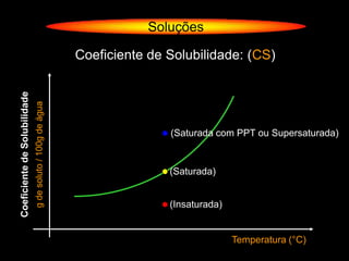 Soluções

                                                           Coeficiente de Solubilidade: (CS)
Coeficiente de Solubilidade
                              g de soluto / 100g de água




                                                                          (Saturada com PPT ou Supersaturada)


                                                                          (Saturada)


                                                                          (Insaturada)


                                                                                         Temperatura (°C)
 