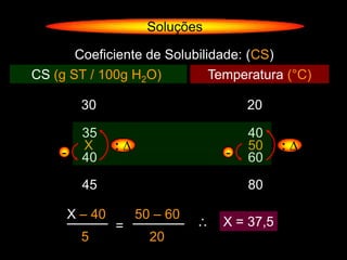 Soluções

       Coeficiente de Solubilidade: (CS)
CS (g ST / 100g H2O)          Temperatura (°C)

           30                            20

           35                            40
           X      :∆                     50     :∆
     -     40                        -   60

           45                            80

         X – 40        50 – 60
                  =              ∴   X = 37,5
           5             20
 