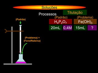 Soluções
                   Processos           Titulação
                              (Padrão)      (Problema)
(Padrão)
                              H4P2O7         Fe(OH)3
                            20mL 0,4M 15mL          ?

       (Problema) +
      (Fenolftaleína)
 