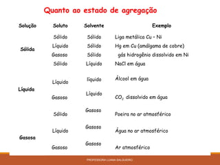 Quanto ao estado de agregação
Solução Soluto Solvente Exemplo
Sólida
Sólido Sólido Liga metálica Cu – Ni
Líquido Sólido Hg em Cu (amálgama de cobre)
Gasoso Sólido gás hidrogênio dissolvido em Ni
Líquida
Sólido Líquido NaCl em água
Líquido
líquido Álcool em água
Gasoso
Líquido
CO2 dissolvido em água
Gasosa
Sólido
Gasoso
Poeira no ar atmosférico
Líquido
Gasoso
Água no ar atmosférico
Gasoso
Gasoso
Ar atmosférico
PROFESSORA LUANA SALGUEIRO.
 