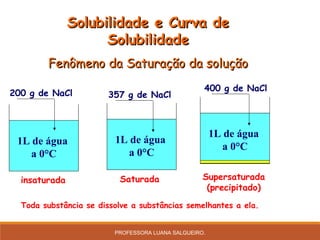 1L de água
a 0°C
1L de água
a 0°C
1L de água
a 0°C
357 g de NaCl
Solubilidade e Curva deSolubilidade e Curva de
SolubilidadeSolubilidade
Fenômeno da Saturação da soluçãoFenômeno da Saturação da solução
200 g de NaCl
400 g de NaCl
Saturada Supersaturada
(precipitado)
insaturada
Toda substância se dissolve a substâncias semelhantes a ela.
PROFESSORA LUANA SALGUEIRO.
 