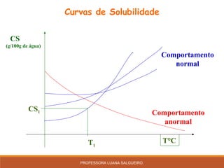Curvas de Solubilidade
CS
(g/100g de água)
Comportamento
normal
Comportamento
anormal
CS1
T1
T°C
PROFESSORA LUANA SALGUEIRO.
 