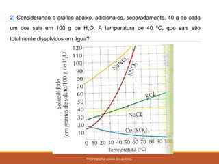2) Considerando o gráfico abaixo, adiciona-se, separadamente, 40 g de cada
um dos sais em 100 g de H2O. A temperatura de 40 ºC, que sais são
totalmente dissolvidos em água?
PROFESSORA LUANA SALGUEIRO.
 