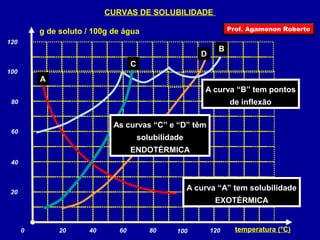 CURVAS DE SOLUBILIDADE 
Prof. Agamenon Roberto 
temperatura (°C) 
20 
0 20 40 60 80 100 120 
120 
100 
80 
60 
40 
g de soluto / 100g de água 
A 
B 
C 
D 
A curva “A” tem solubilidade 
EXOTÉRMICA 
As curvas “C” e “D” têm 
solubilidade 
ENDOTÉRMICA 
A curva “B” tem pontos 
de inflexão 
 
