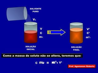 SOLVENTE 
V V’ 
C C’ 
Como a massa do soluto não se altera, teremos que: 
= m’1 
m1 
PURO 
SOLUÇÃO 
INICIAL 
SOLUÇÃO 
FINAL 
VA 
m1 m’1 
C x V C’ x V’ 
Prof. Agamenon Roberto 
 