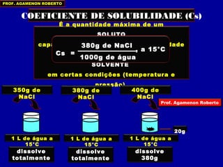 PROF. AGAMENON ROBERTO 
COEFICIENTE DE SOLUBILIDADE (Cs) 
É a quantidade máxima de um 
SOLUTO 
capaz de se dissolver em uma quantidade 
fixa de 
SOLVENTE 
em certas condições (temperatura e 
pressão) 
350g de 
NaCl 
1 L de água a 
15°C 
dissolve 
totalmente 
380g de 
NaCl 
1 L de água a 
15°C 
dissolve 
totalmente 
400g de 
NaCl 
1 L de água a 
15°C 
dissolve 
380g 
20g 
Cs = 
380g de NaCl 
1000g de água 
, a 15°C 
Prof. Agamenon Roberto 
 