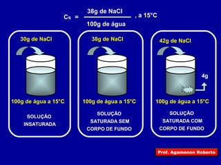 Cs = 
38g de NaCl 
100g de água 
, a 15°C 
30g de NaCl 
100g de água a 15°C 
SOLUÇÃO 
INSATURADA 
38g de NaCl 
100g de água a 15°C 
SOLUÇÃO 
SATURADA SEM 
CORPO DE FUNDO 
4g 
42g de NaCl 
100g de água a 15°C 
SOLUÇÃO 
SATURADA COM 
CORPO DE FUNDO 
Prof. Agamenon Roberto 
 