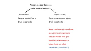 Soluto Sólido Soluto Líquido
Pesar a massa Pura e Tomar um volume do soluto
Diluir no solvente Diluir no solvente .
Neste caso teremos de calcular
que volume corresponderia
a aquela massa pura que
deveríamos pesar caso o
soluto fosse um sólido
(densidade do composto)
Preparação das Soluções
Dois tipos de Solutos
 