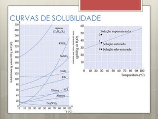 CURVAS DE SOLUBILIDADE
 