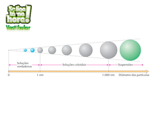 Esquematicamente, temos:




          Soluções
                                      Soluções coloidais                                         Suspensões
          verdadeiras

     0                  1 nm                                                          1.000 nm   Diâmetro das partículas

Os sistemas dispersos são muito comuns em nosso cotidiano:
                               KINO




                                                           MATTON. BILD, S.L. / CID
 