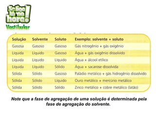 Note que a fase de agregação de uma solução é determinada pela
                 fase de agregação do solvente.
 
