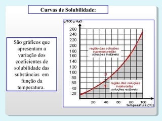 São gráficos que apresentam a variação dos coeficientes de solubilidade das substâncias  em função da temperatura.   Curvas de Solubilidade: 