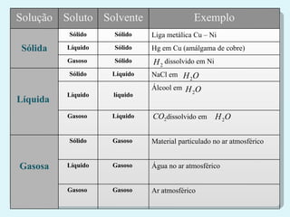 Solução Soluto Solvente Exemplo Sólida Sólido Sólido Liga metálica Cu – Ni  Líquido Sólido Hg em Cu (amálgama de cobre) Gasoso  Sólido dissolvido em Ni Líquida  Sólido Líquido NaCl em  Líquido líquido Álcool em  Gasoso  Líquido dissolvido em  Gasosa Sólido Gasoso  Material particulado no ar atmosférico Líquido Gasoso  Água no ar atmosférico  Gasoso  Gasoso  Ar atmosférico 