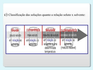 c)  Classificação das soluções quanto a relação soluto x solvente: 