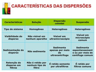 CARACTERÍSTICAS DAS DISPERSÕES


                                         Dispersão
 Características       Solução                               Suspensão
                                          coloidal

Tipo de sistema      Homogêneo          Heterogêneo         Heterogêneo

                                                            Visível em
 Visibilidade do    Não visível em        Visível em
                                                            microscópio
    disperso       nenhum aparelho    ultramicroscópio
                                                              comum


                                         Sedimenta           Sedimenta
Sedimentação do                       apenas por meio     espontaneament
                    Não sedimenta
    disperso                                 de           e ou por meio de
                                       ultracentrífuga    centífuga comum


  Retenção do      Não é retido por
                                      É retido somente       É retido por
  disperso em      nenhum tipo de
                                       por ultrafiltros    filtros comuns
     filtros            filtro
 