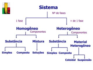 Sistema
                                      Nº de fases

          1 fase                                    + de 1 fase


          Homogêneo                      Heterogêneo
                     Componentes                    Componentes


  Substância          Mistura       Substância        Material
                                                    Heterogêneo

Simples   Composta    Soluções     Simples Composta

                                                Coloidal Suspensão
 