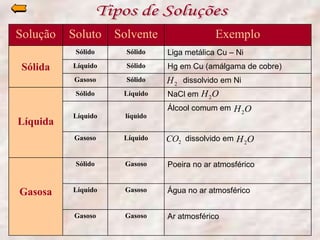 Solução   Soluto    Solvente                 Exemplo
           Sólido     Sólido    Liga metálica Cu – Ni
 Sólida   Líquido     Sólido    Hg em Cu (amálgama de cobre)
          Gasoso      Sólido    H 2 dissolvido em Ni
           Sólido    Líquido    NaCl em H 2O
                                Álcool comum em H 2O
          Líquido     líquido
Líquida
          Gasoso     Líquido    CO2 dissolvido em H 2O

           Sólido     Gasoso    Poeira no ar atmosférico


Gasosa    Líquido     Gasoso    Água no ar atmosférico


          Gasoso      Gasoso    Ar atmosférico
 