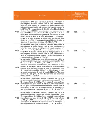 Código Descrição Área
Coeficiente de
condutibilidade térmica
U (W/m².ºC)
Solução Referência
PDI01
Parede interior PDI01 (nova a construir), composta por 0.0125 m de
placa de gesso cartonado, com um coef. de cond. térmica de 0.25
W/m. ºC e massa volúmica de 750 kg/m³; 0.05 m de lã de rocha (MW)
isolamento acústico/ perfil M48, com um coef. de cond. térmica de
0.035 W/m. ºC e massa volúmica de 35 a 100 kg/m³; 0.2 m de Blocos
térmicos Artebel BTE.5020 e acústico com uma resist. térmica de
0.84 m². ºC/W e massa volúmica de 1000 kg/m³; 0.05 m de lã de
rocha (MW) isolamento acústico/ perfil M48, com um coef. de cond.
térmica de 0.035 W/m. ºC e massa volúmica de 35 a 100 kg/m³;
0.0125 m de placa de gesso cartonado, com um coef. de cond.
térmica de 0.25 W/m. ºC e massa volúmica de 750 kg/m³. O valor do
coeficiente de transmissão térmica U é de 0.25 W/m².ºC.
0.0 0.25 0.50
PDI02
Parede interior PDI02 (nova a construir), composta por 0.0125 m de
placa de gesso cartonado, com um coef. de cond. térmica de 0.25
W/m. ºC e massa volúmica de 750 kg/m³; 0.08 m de lã de rocha (MW)
isolamento acústico/ perfil M48, com um coef. de cond. térmica de
0.035 W/m. ºC e massa volúmica de 35 a 100 kg/m³; 0.0125 m de
placa de gesso cartonado, com um coef. de cond. térmica de 0.25
W/m. ºC e massa volúmica de 750 kg/m³. O valor do coeficiente de
transmissão térmica U é de 0.38 W/m².ºC.
0.0 0.38 0.50
PDI03
Parede interior PDI03 (nova a construir) , composta por 0.02 m de
revestimento cerâmico, com um coef. de cond. térmica de 1.3 W/m.
ºC e massa volúmica de 2300 kg/m³; 0.0125 m de placa de gesso
cartonado, com um coef. de cond. térmica de 0.035 W/m. ºC e massa
volúmica de 750 kg/m³; 0.08 m de lã de rocha (MW) isolamento
acústico/ perfil M48, com um coef. de cond. térmica de 0.04 W/m.
ºC e massa volúmica de 35 a 100 kg/m³; 0.0125 m de placa de gesso
cartonado, com um coef. de cond. térmica de 0.25 W/m. ºC e massa
volúmica de 750 kg/m³. O valor do coeficiente de transmissão
térmica U é de 0.37 W/m².ºC.
0.0 0.37 0.50
PDI04
Parede interior PDI04 (nova a construir), composta por 0.02 m de
revestimento cerâmico, com um coef. de cond. térmica de 1.3 W/m.
ºC e massa volúmica de 2300 kg/m³; 0.15 m de tijolo cerâmico furado
(normal) com uma resist. térmica de 0.39 m². ºC/W e massa volúmica
de 950 kg/m³; 0.02 m de revestimento cerâmico, com um coef. de
cond. térmica de 1.3 W/m. ºC e massa volúmica de 2300 kg/m³. O
valor do coeficiente de transmissão térmica U é de 1.47 W/m².ºC.
0.0 1.47 0.50
PDI05
Parede interior PDI04 (nova a construir), composta por 0.02 m de
revestimento cerâmico, com um coef. de cond. térmica de 1.3 W/m.
ºC e massa volúmica de 2300 kg/m³; 0.15 m de tijolo cerâmico furado
(normal) com uma resist. térmica de 0.39 m². ºC/W e massa volúmica
de 950 kg/m³; 0.02 m de revestimento cerâmico, com um coef. de
cond. térmica de 1.3 W/m. ºC e massa volúmica de 2300 kg/m³. O
valor do coeficiente de transmissão térmica U é de 1.47 W/m².ºC.
0.0 1.47 0.50
 