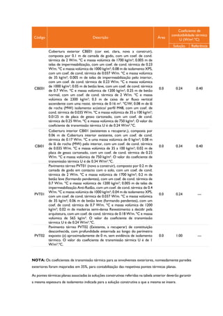 Código Descrição Área
Coeficiente de
condutibilidade térmica
U (W/m².ºC)
Solução Referência
CBE01
Cobertura exterior CBE01 (cor ext. clara, nova a construir),
composta por 0.1 m de camada de godo, com um coef. de cond.
térmica de 2 W/m. ºC e massa volúmica de 1700 kg/m³; 0.005 m de
telas de impermeabilização, com um coef. de cond. térmica de 0.23
W/m. ºC e massa volúmica de 1000 kg/m³; 0.08 m de isolamento XPS,
com um coef. de cond. térmica de 0.037 W/m. ºC e massa volúmica
de 35 kg/m³; 0.005 m de telas de impermeabilização pelo interior,
com um coef. de cond. térmica de 0.23 W/m. ºC e massa volúmica
de 1000 kg/m³; 0.05 m de betão leve, com um coef. de cond. térmica
de 0.7 W/m. ºC e massa volúmica de 1200 kg/m³; 0.25 m de betão
normal, com um coef. de cond. térmica de 2 W/m. ºC e massa
volúmica de 2300 kg/m³; 0.3 m de caixa de ar fluxo vertical
ascendente com uma resist. térmica de 0.16 m². ºC/W; 0.08 m de lã
de rocha (MW) isolamento acústico/ perfil M48, com um coef. de
cond. térmica de 0.035 W/m. ºC e massa volúmica de 35 a 100 kg/m³;
0.0125 m de placa de gesso cartonado, com um coef. de cond.
térmica de 0.25 W/m. ºC e massa volúmica de 750 kg/m³. O valor do
coeficiente de transmissão térmica U é de 0.24 W/m².ºC.
0.0 0.24 0.40
CBI01
Cobertura interior CBI01 (existentes a recuperar,), composta por
0.06 m de Cobertura interior existente, com um coef. de cond.
térmica de 0.17 W/m. ºC e uma massa volúmica de 0 kg/m³; 0.08 m
de lã de rocha (MW) pelo interior, com um coef. de cond. térmica
de 0.035 W/m. ºC e massa volúmica de 35 a 100 kg/m³; 0.02 m de
placa de gesso cartonado, com um coef. de cond. térmica de 0.25
W/m. ºC e massa volúmica de 750 kg/m³. O valor do coeficiente de
transmissão térmica U é de 0.34 W/m².ºC.
0.0 0.34 0.40
PVT01
Pavimento térreo PVT01 (novo a construir), composto por 0.2 m de
camada de godo em contacto com o solo, com um coef. de cond.
térmica de 2 W/m. ºC e massa volúmica de 1700 kg/m³; 0.2 m de
betão leve (formando pendentes), com um coef. de cond. térmica de
0.7 W/m. ºC e massa volúmica de 1200 kg/m³; 0.005 m de telas de
impermeabilização Anti-Radão, com um coef. de cond. térmica de 0.4
W/m. ºC e massa volúmica de 1000 kg/m³; 0.04 m de isolamento XPS,
com um coef. de cond. térmica de 0.037 W/m. ºC e massa volúmica
de 35 kg/m³; 0.06 m de betão leve (formando pendentes), com um
coef. de cond. térmica de 0.7 W/m. ºC e massa volúmica de 1200
kg/m³; 0.02 m de madeiras semi-densa Revestimento a decidir pela
arquitetura, com um coef. de cond. térmica de 0.18 W/m. ºC e massa
volúmica de 565 kg/m³. O valor do coeficiente de transmissão
térmica U é de 0.24 W/m².ºC.
0.0 0.24 ---
PVT02
Pavimento térreo PVT02 (Existente, a recuperar) de constituição
desconhecida, com profundidade enterrada ao longo do perímetro
exposto (z) aproximadamente de 0 m, sem evidência de isolamento
térmico. O valor do coeficiente de transmissão térmica U é de 1
W/m².ºC.
0.0 1.00 ---
NOTA: Os coeficientes de transmissão térmica para as envolventes exteriores, nomeadamente paredes
exteriores foram majoradas em 35%, para contabilização das respetivas pontes térmicas planas.
As pontes térmicas planas associadas às soluções construtivas referidas na tabela anterior deverão garantir
a mesma espessura de isolamento indicada para a solução construtiva a que a mesma se insere.
 