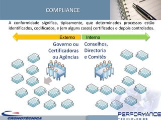 COMPLIANCE
A conformidade significa, tipicamente, que determinados processos estão
identificados, codificados, e (em alguns casos) certificados e depois controlados.

                            Externo        Interno
                        Governo ou        Conselhos,
                      Certificadoras      Directoria
                       ou Agências        e Comitês
 